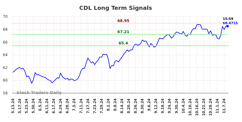 CDL Long Term Analysis for November 11 2024