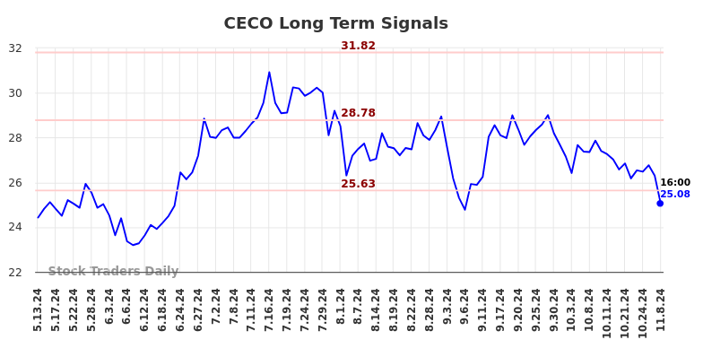 CECO Long Term Analysis for November 11 2024