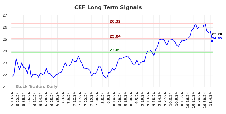 CEF Long Term Analysis for November 11 2024