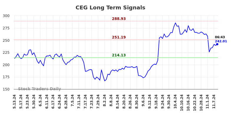 CEG Long Term Analysis for November 11 2024