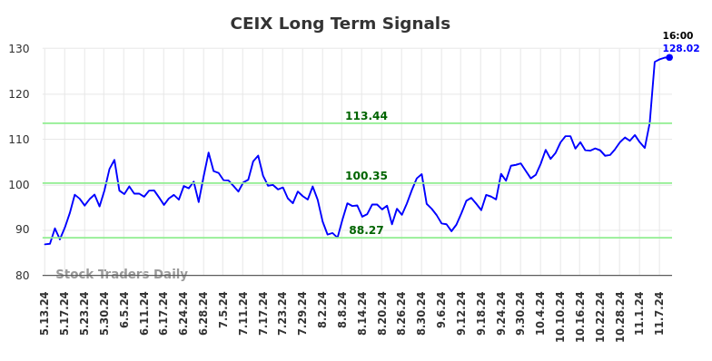 CEIX Long Term Analysis for November 11 2024 CEIX Long Term Analysis for November 11 2024