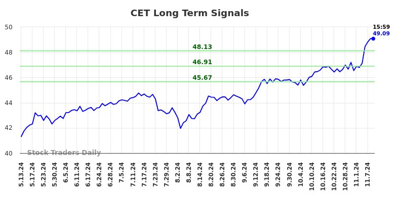 CET Long Term Analysis for November 11 2024