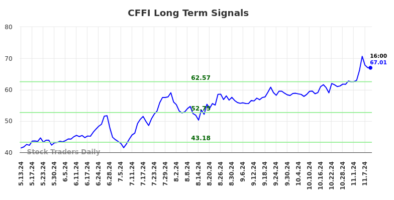 CFFI Long Term Analysis for November 11 2024