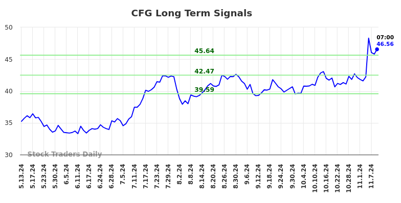 CFG Long Term Analysis for November 11 2024