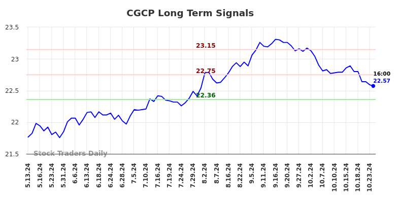 CGCP Long Term Analysis for November 11 2024