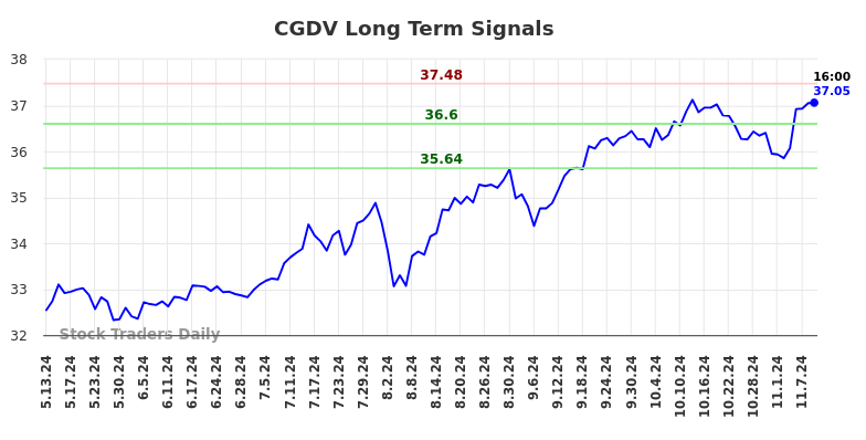 CGDV Long Term Analysis for November 11 2024