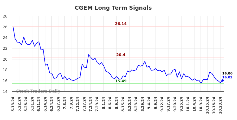 CGEM Long Term Analysis for November 11 2024