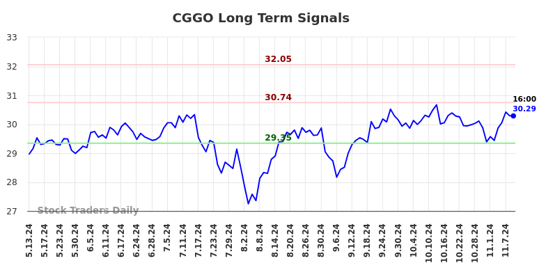 CGGO Long Term Analysis for November 11 2024