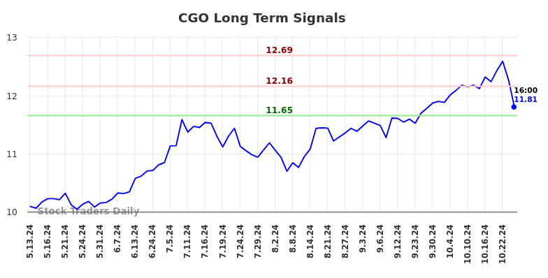 CGO Long Term Analysis for November 11 2024