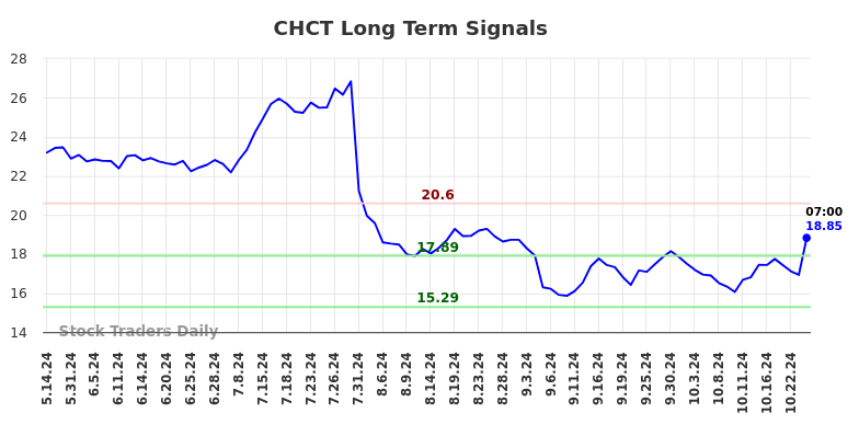 CHCT Long Term Analysis for November 11 2024