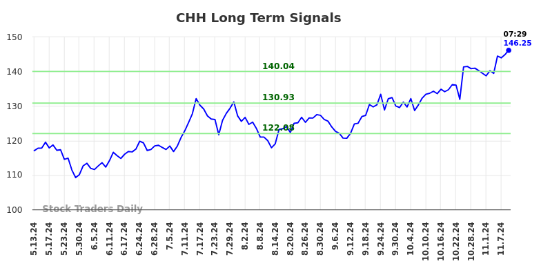 CHH Long Term Analysis for November 11 2024