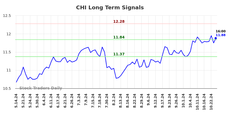 CHI Long Term Analysis for November 11 2024