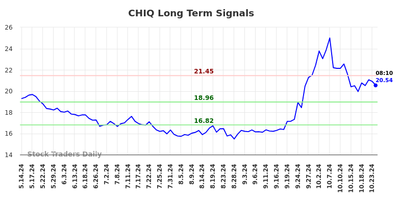 CHIQ Long Term Analysis for November 11 2024