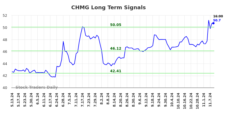 CHMG Long Term Analysis for November 11 2024