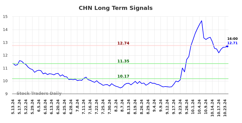 CHN Long Term Analysis for November 11 2024