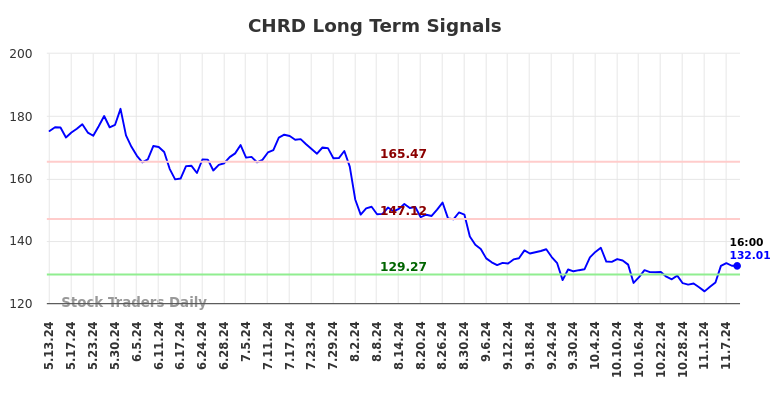 CHRD Long Term Analysis for November 11 2024