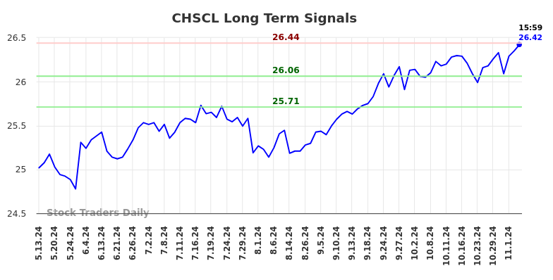 CHSCL Long Term Analysis for November 11 2024