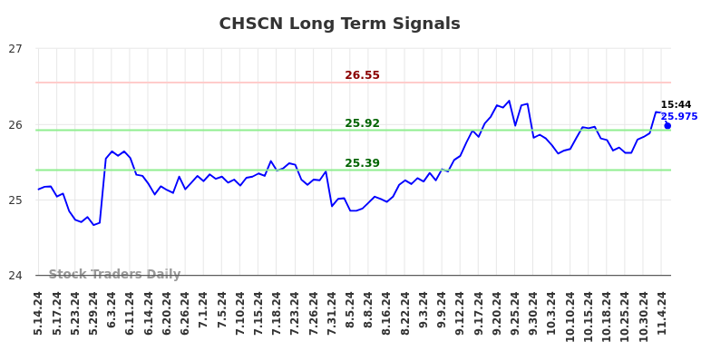 CHSCN Long Term Analysis for November 11 2024