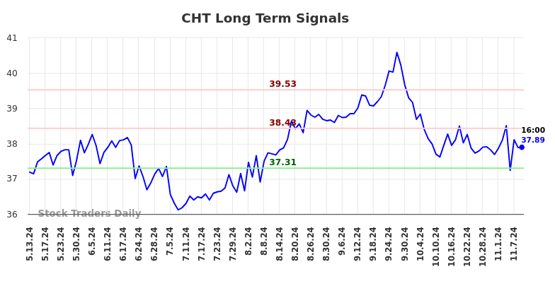 CHT Long Term Analysis for November 11 2024