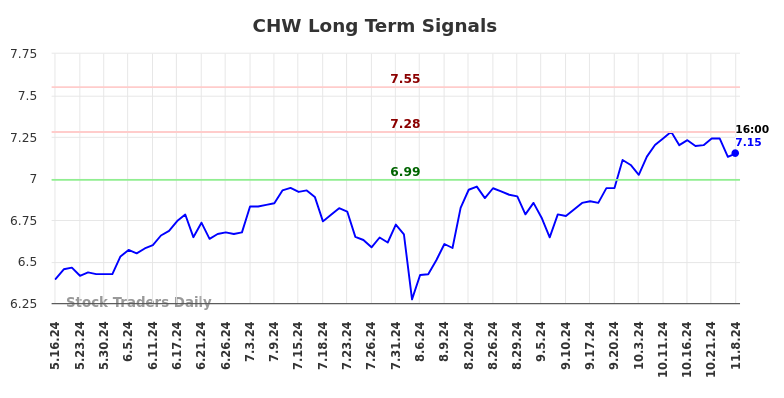 CHW Long Term Analysis for November 11 2024