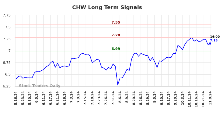CHW Long Term Analysis for November 11 2024 CHW Long Term Analysis for November 11 2024