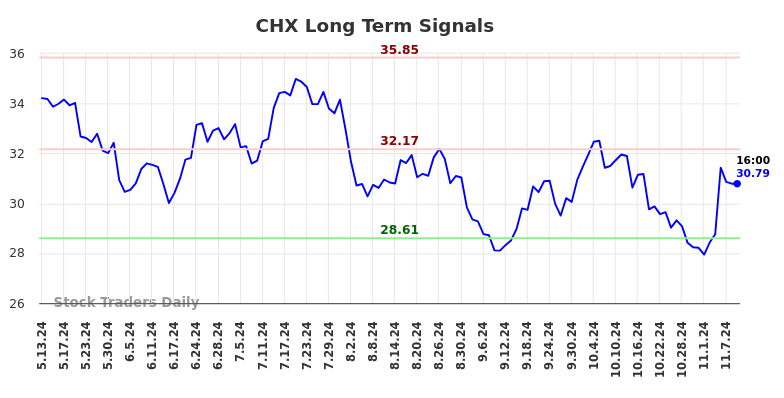 CHX Long Term Analysis for November 11 2024