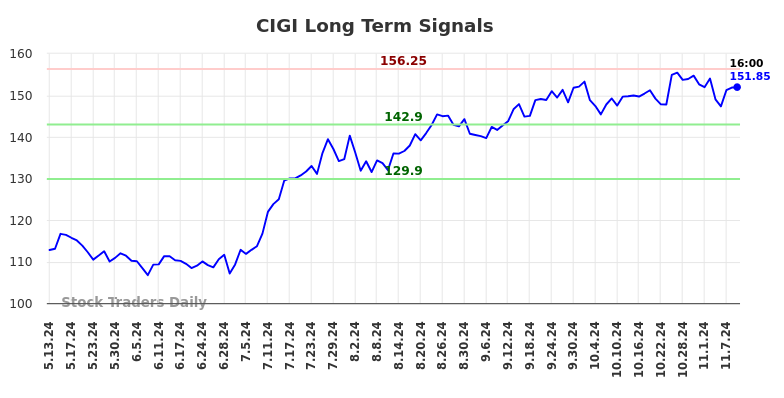 CIGI Long Term Analysis for November 11 2024