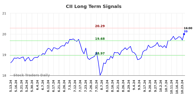 CII Long Term Analysis for November 11 2024 CII Long Term Analysis for November 11 2024