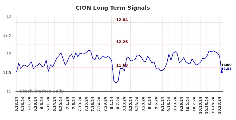 CION Long Term Analysis for November 11 2024