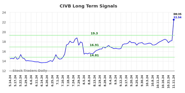 CIVB Long Term Analysis for November 11 2024