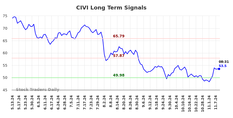 CIVI Long Term Analysis for November 11 2024