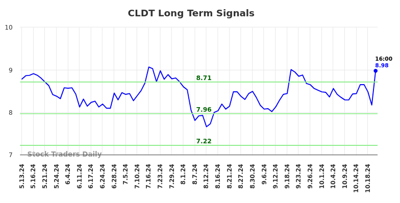 CLDT Long Term Analysis for November 11 2024