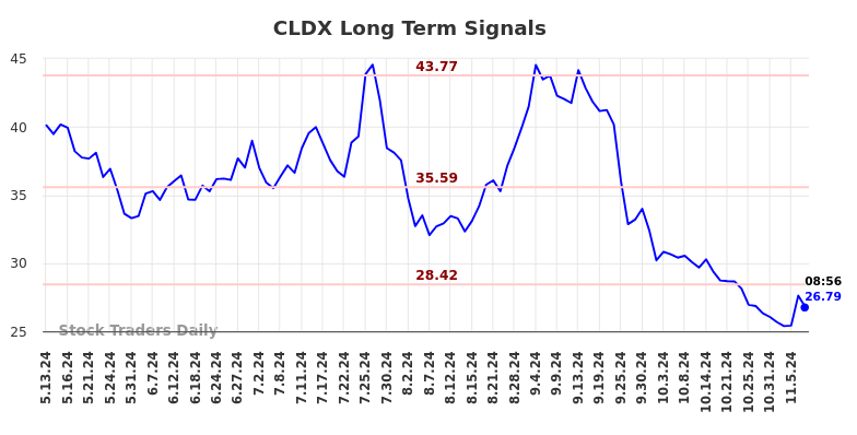 CLDX Long Term Analysis for November 11 2024