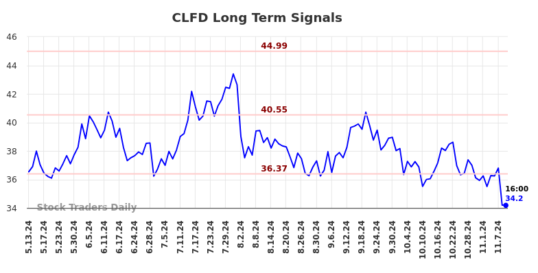 CLFD Long Term Analysis for November 11 2024