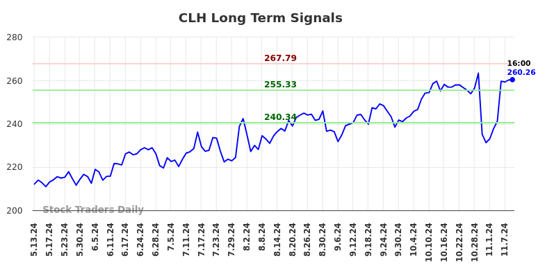 CLH Long Term Analysis for November 11 2024