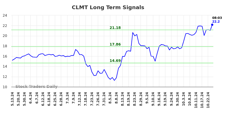 CLMT Long Term Analysis for November 11 2024