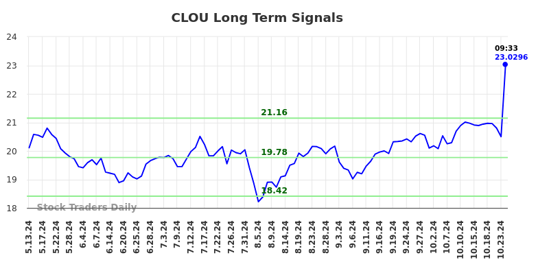 CLOU Long Term Analysis for November 11 2024