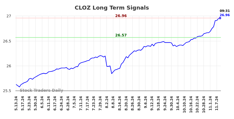 CLOZ Long Term Analysis for November 11 2024