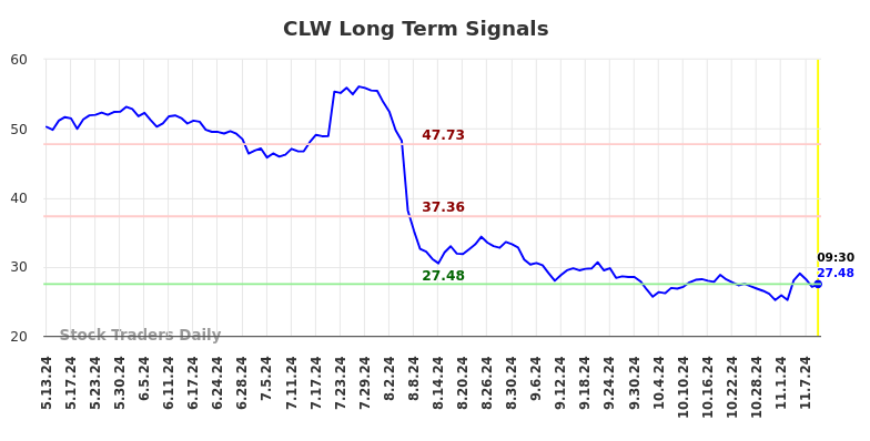 CLW Long Term Analysis for November 11 2024