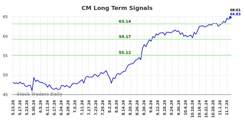 CM Long Term Analysis for November 11 2024