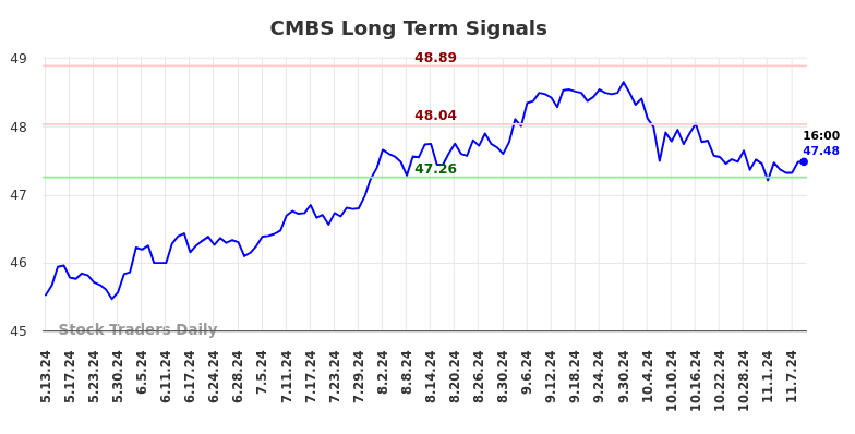 CMBS Long Term Analysis for November 11 2024