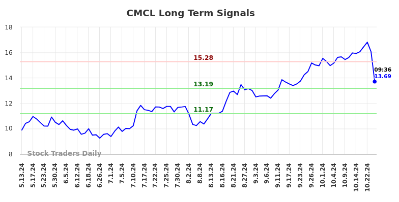 CMCL Long Term Analysis for November 11 2024