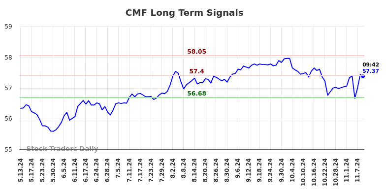 CMF Long Term Analysis for November 11 2024