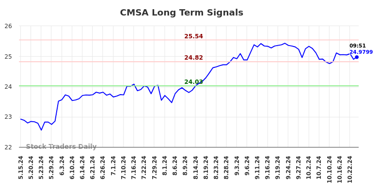 CMSA Long Term Analysis for November 11 2024