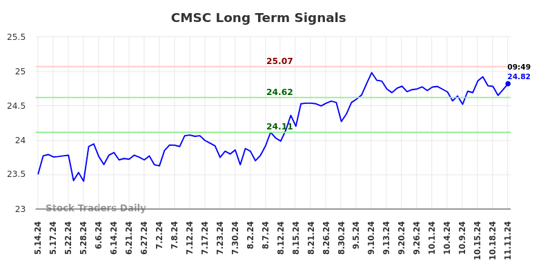 CMSC Long Term Analysis for November 11 2024