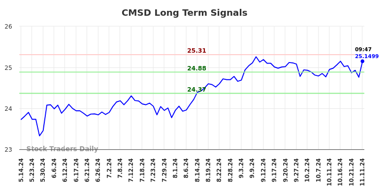 CMSD Long Term Analysis for November 11 2024