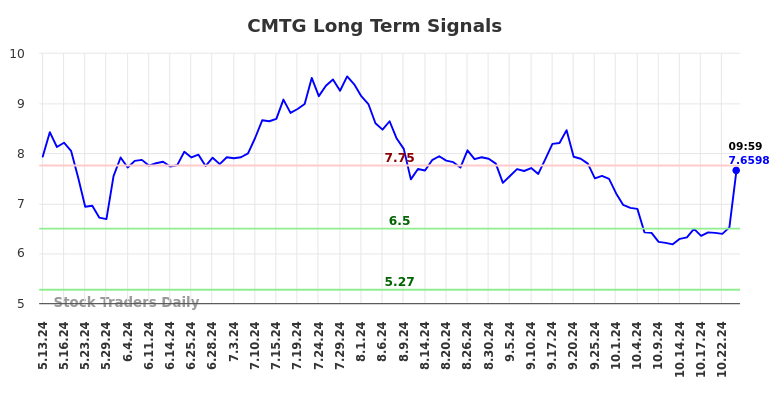 CMTG Long Term Analysis for November 11 2024