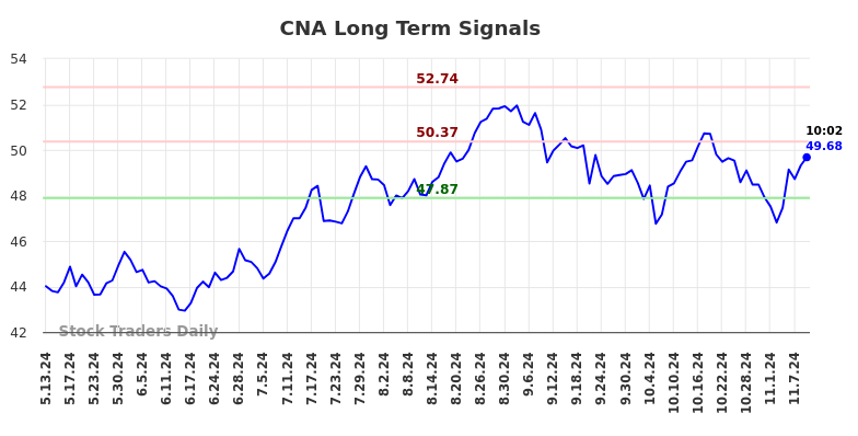 CNA Long Term Analysis for November 11 2024