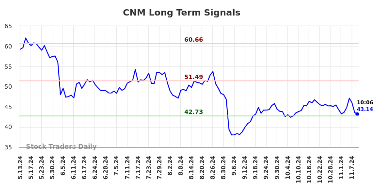 CNM Long Term Analysis for November 11 2024