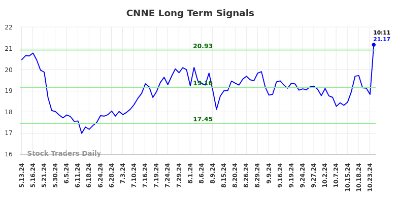 CNNE Long Term Analysis for November 11 2024 CNNE Long Term Analysis for November 11 2024
